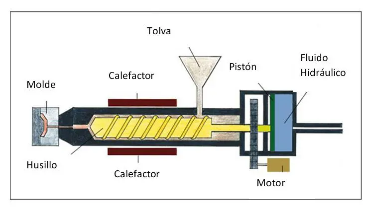 inyectora de plastico funcionamiento - Cómo funciona una máquina de moldeo por inyección de plástico