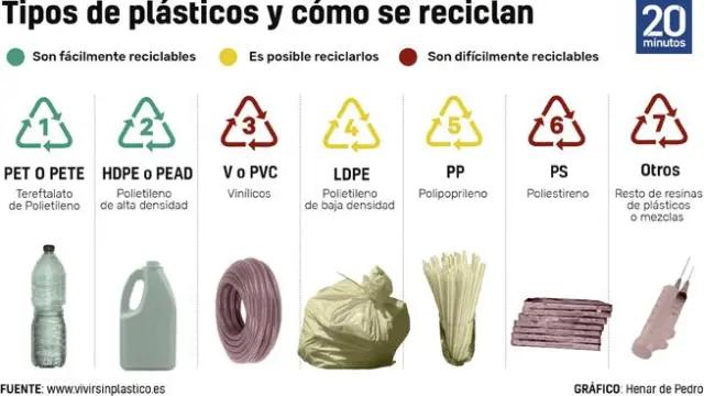 diferencia entre pvc y plastico - Cómo saber si el plástico es de PVC