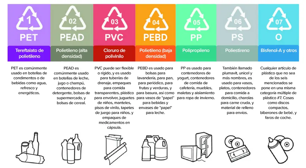 como saber que tipo de plastico es - Cómo saber si el plástico tiene PVC