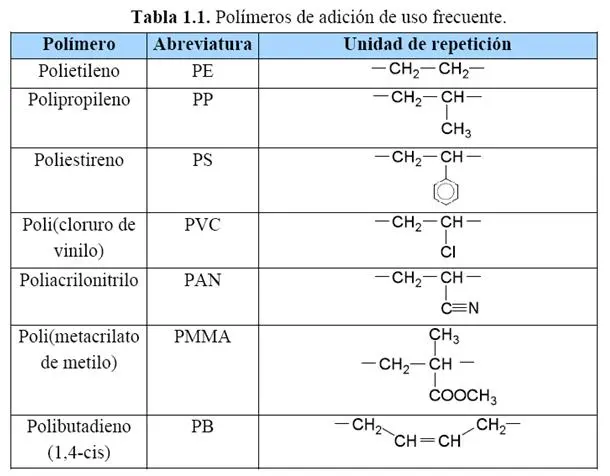 Poliestireno adición o condensación: características y usos - Cómo saber si es adición o condensación poliestireno adicion o condensacion - Cómo saber si es adición o condensación