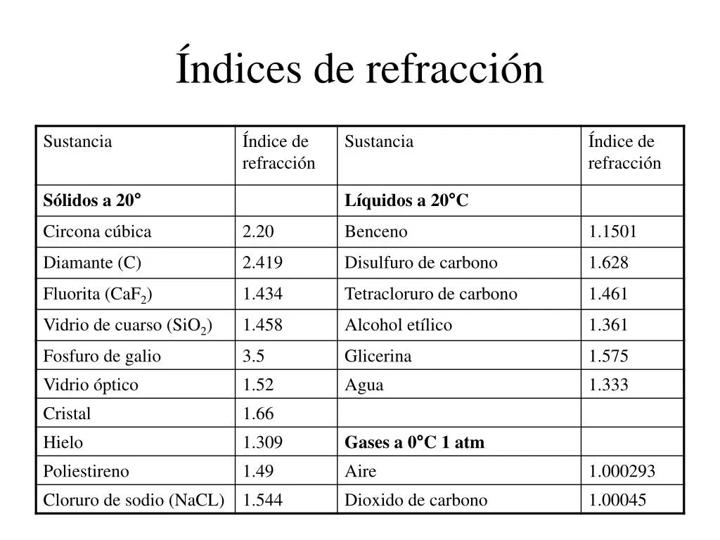 indice de refraccion del poliestireno - Cómo se calcula el índice de refracción