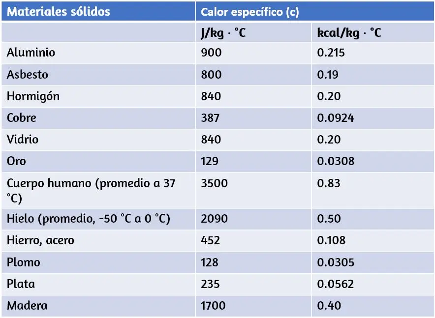 calor especifico del plastico - Cómo se comporta el plástico con el calor