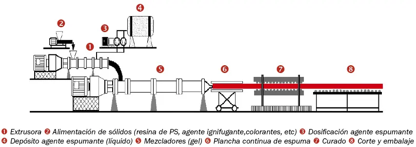 fabrica de poliestireno extruido - Cómo se fabrica el XPS