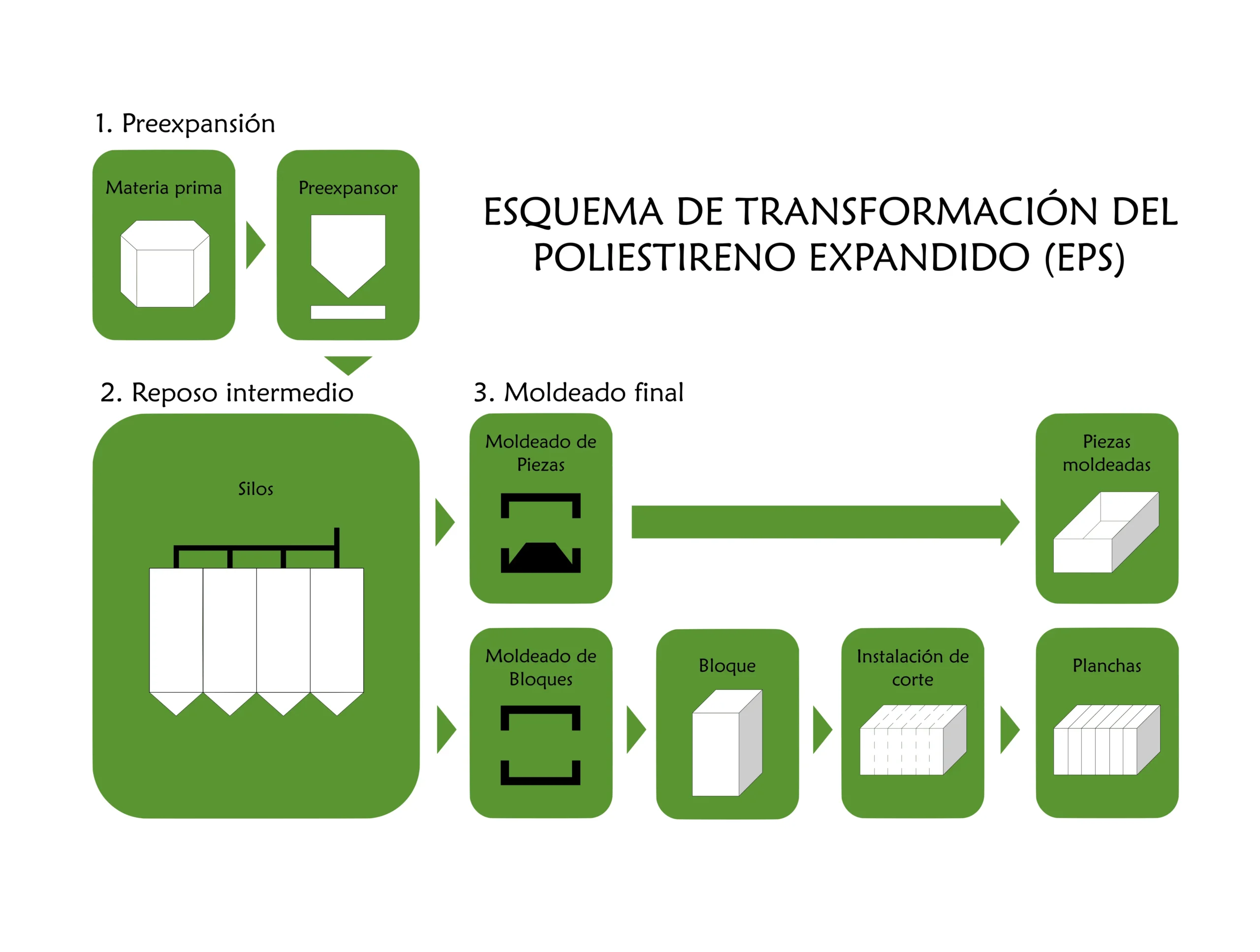 produccion de poliestireno - Cómo se fabrican el poliestireno