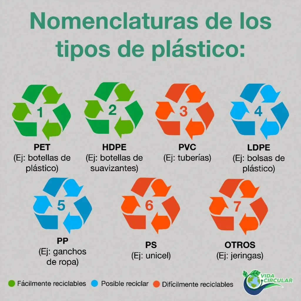 como se clasifica el plastico - Cómo se identifican los plásticos