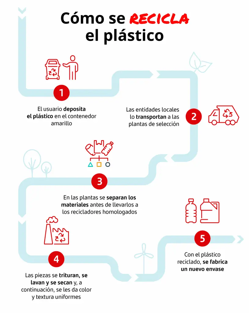 donde se recicla el plastico - Cómo se recicla el plástico y en qué se utiliza