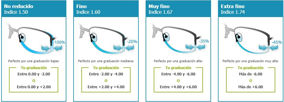 como rebajar lentes de policarbonato - Cómo se reduce el grosor de los lentes