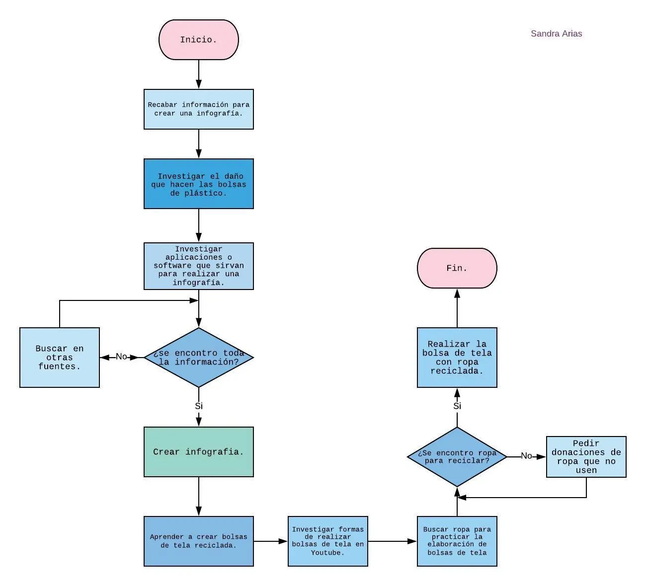 Diagrama de flujo del plástico - Cómo va un diagrama de flujo diagrama de flujo del plastico - Cómo va un diagrama de flujo