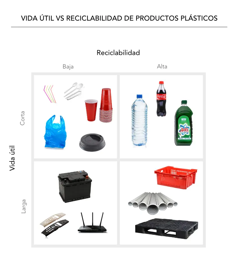 plastico vida util - Cuál es el ciclo de vida de los plásticos