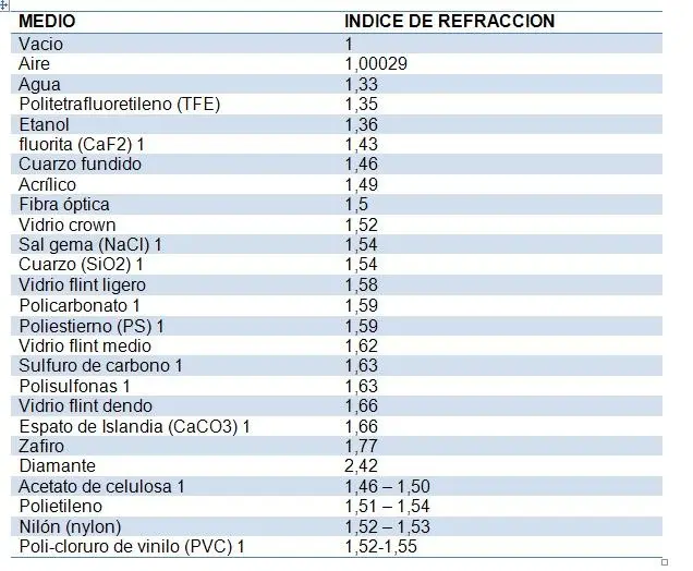 indice de refraccion del policarbonato - Cuál es el índice de refracción del CR-39