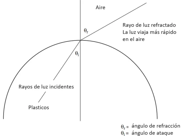 indice de refraccion del poliestireno - Cuál es el índice de refracción del plástico