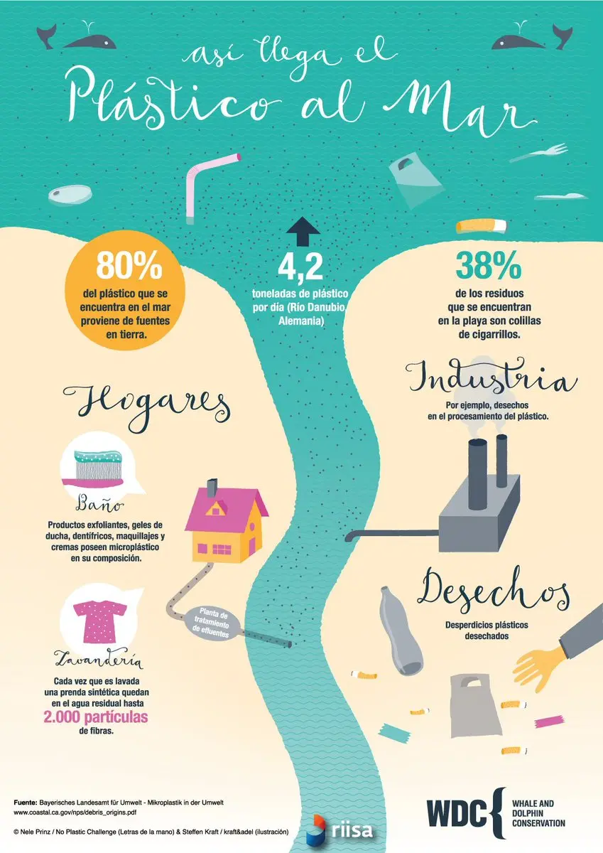 como el plastico llega al mar - Cuál es el origen de los desechos que llegan al mar