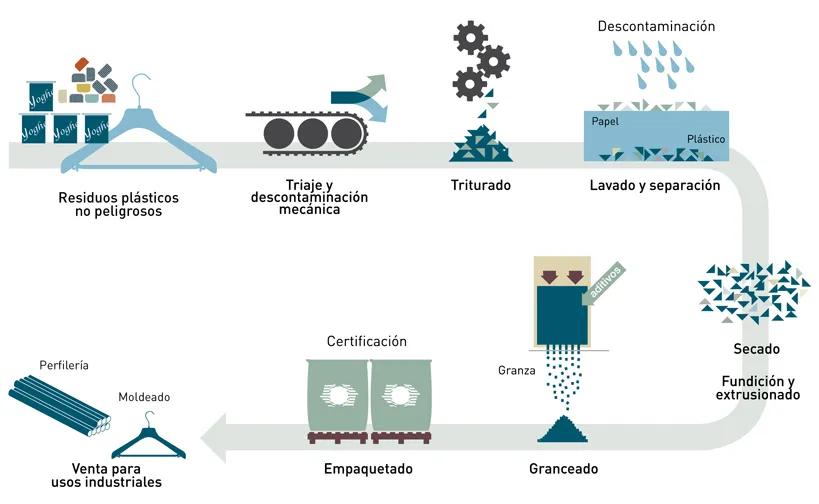 proceso de reciclaje de papel vidrio y plastico - Cuál es el proceso para reciclar el vidrio