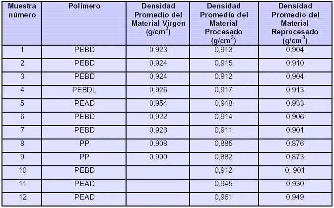 peso especifico plastico pp - Cuál es la densidad del polipropileno