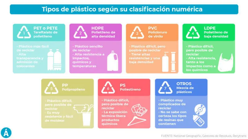 a que se denomina plastico y clasificacion - Cuál es la manera correcta de clasificar el PET