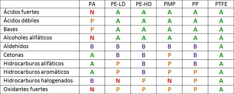 plastico poliestireno resistencia quimica - Cuál es la resistencia del polietileno