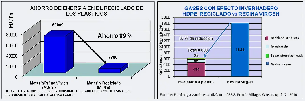 beneficios y costos de el resiclaje de plastico en argentinsa - Cuáles son los beneficios económicos del reciclaje