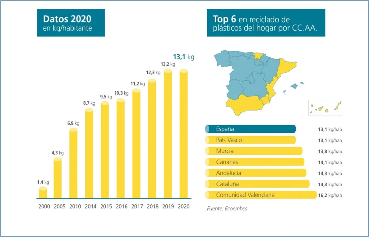 Empresas de reciclaje de plástico en España - Cuántas plantas de reciclaje de plástico hay en España empresas de reciclaje de plastico en españa - Cuántas plantas de reciclaje de plástico hay en España