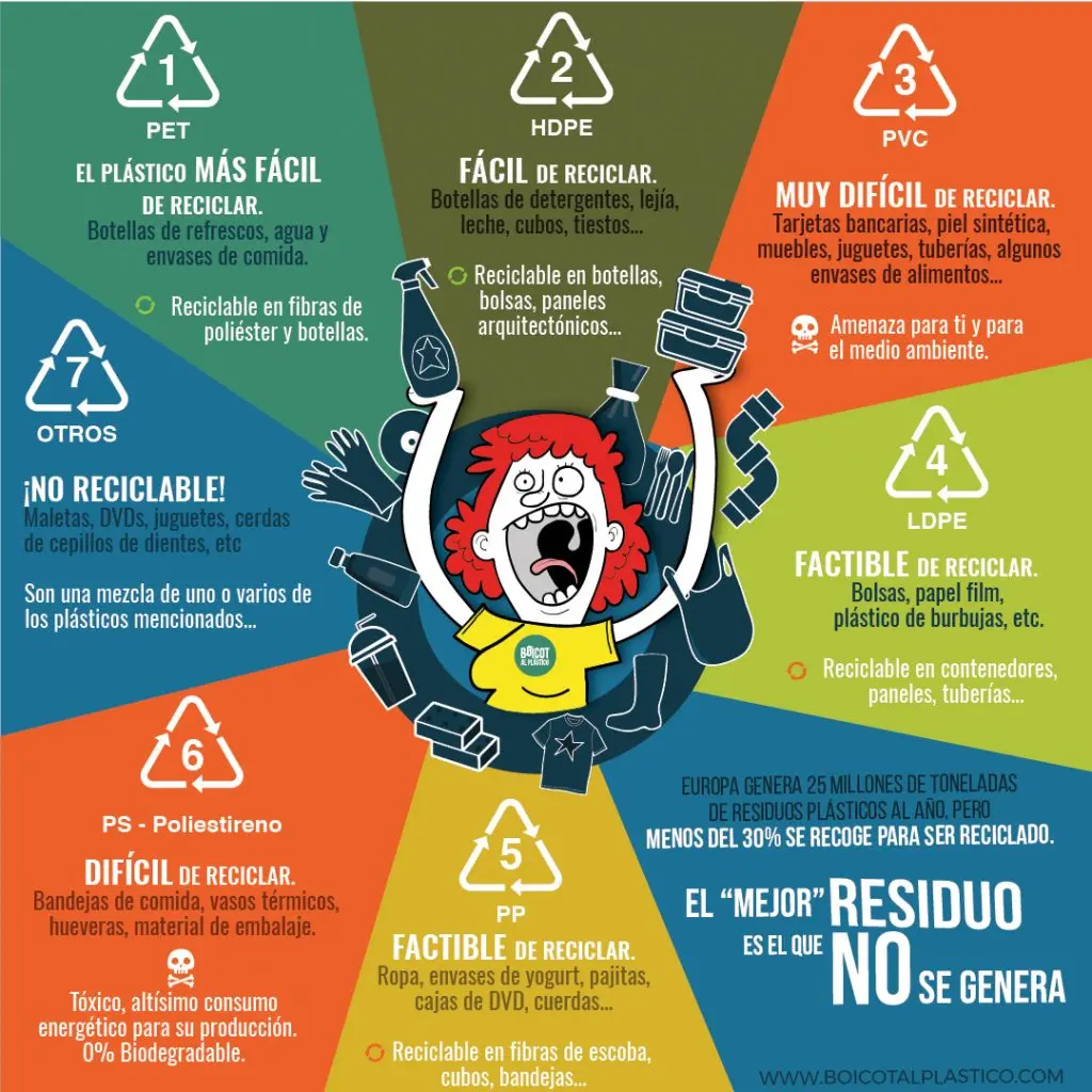 cuantas veces se recicla el plastico - Cuántas veces puede reciclarse