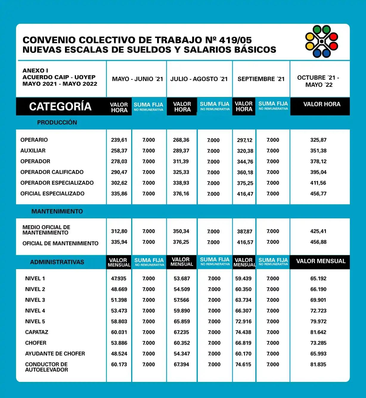 paritarias gremio plastico - Cuánto es el aumento de paritarias