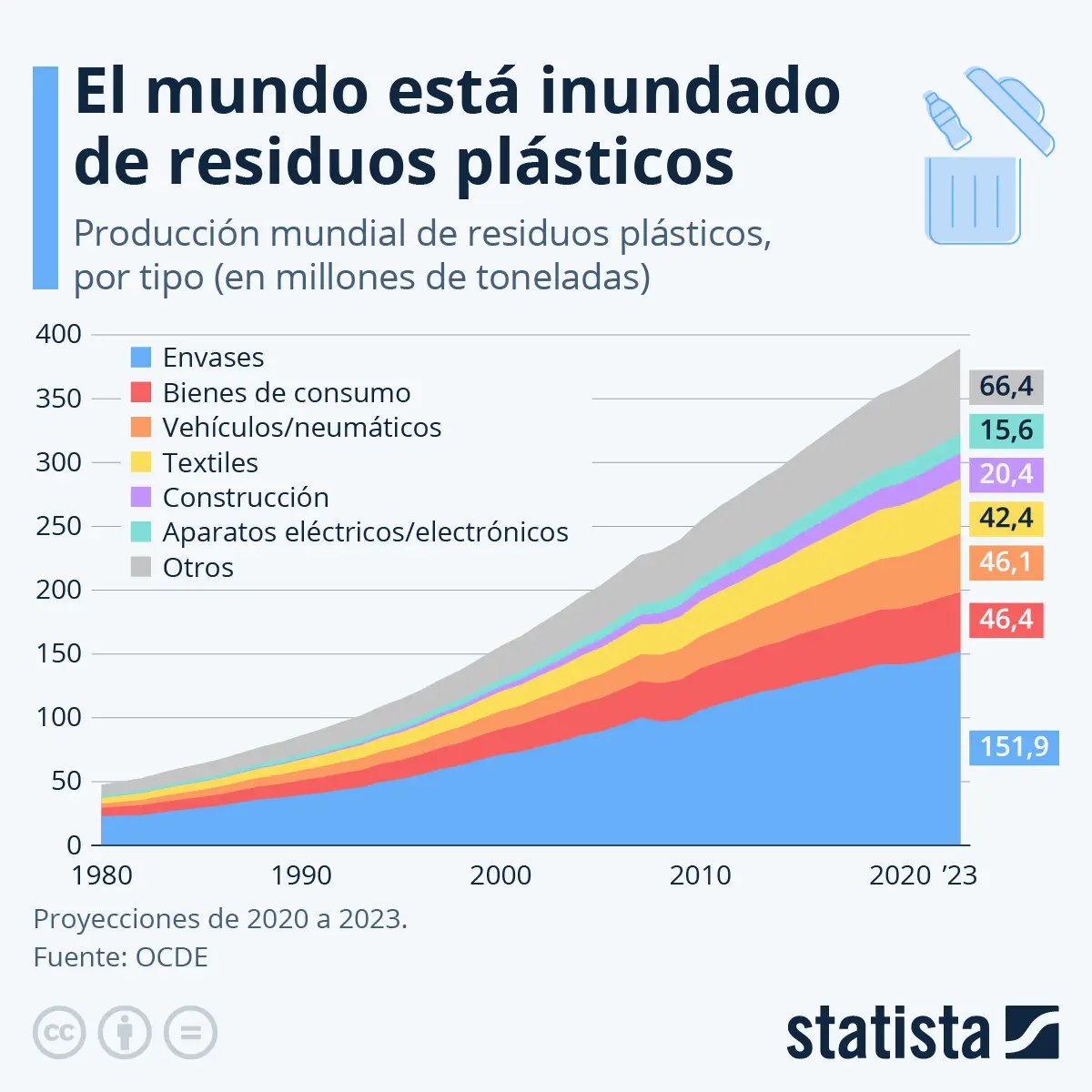 Cuánto plástico se produce a nivel mundial - Cuánto plástico se produce a nivel mundial cuanto plastico se produce en el mundo - Cuánto plástico se produce a nivel mundial