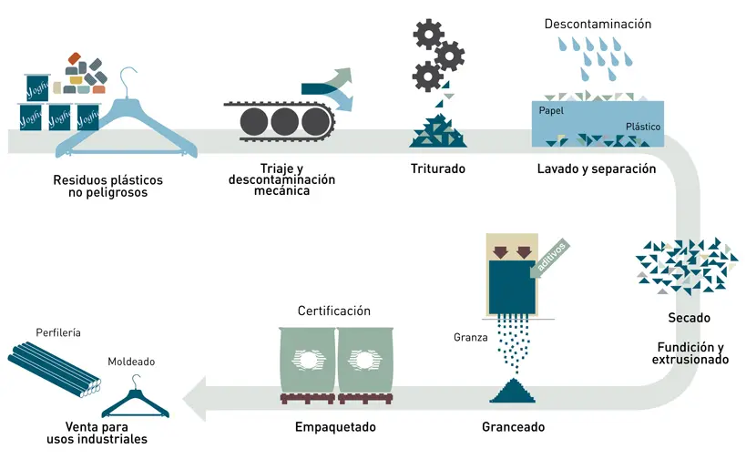 donde se recicla el plastico - Dónde van los plásticos después de reciclarse