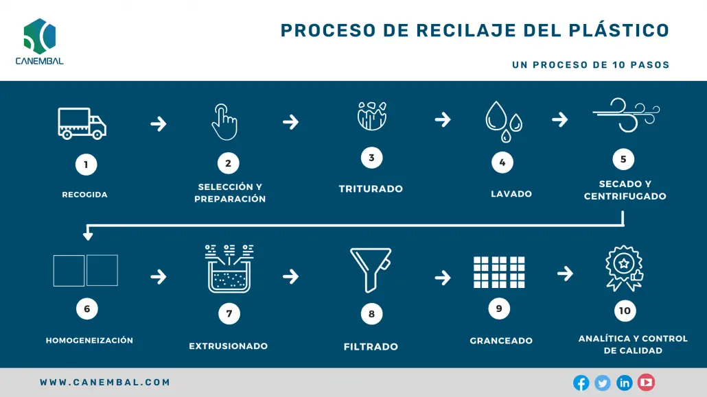 que beneficios se obtiene al reciclar plastico - Por qué es importante reciclar el plástico