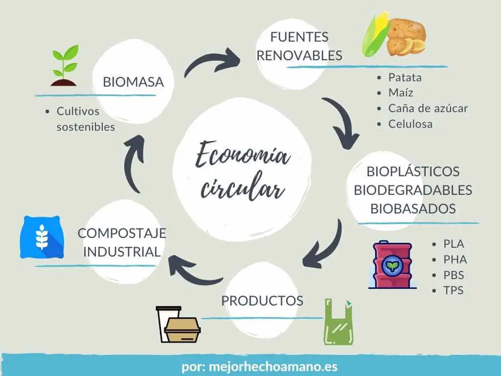 Beneficios del plástico biodegradable - Qué beneficios tiene la Biodegradacion beneficios del plastico biodegradable - Qué beneficios tiene la Biodegradacion
