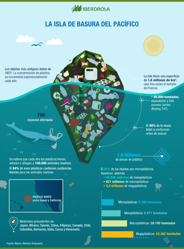 Información sobre la isla de plástico - Qué daño causa la isla de la basura informacion sobre la isla de plastico - Qué daño causa la isla de la basura