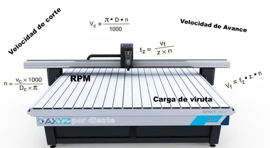 velocidad de corte acrilico cnc - Qué es la velocidad de corte y cuáles son sus unidades de medida