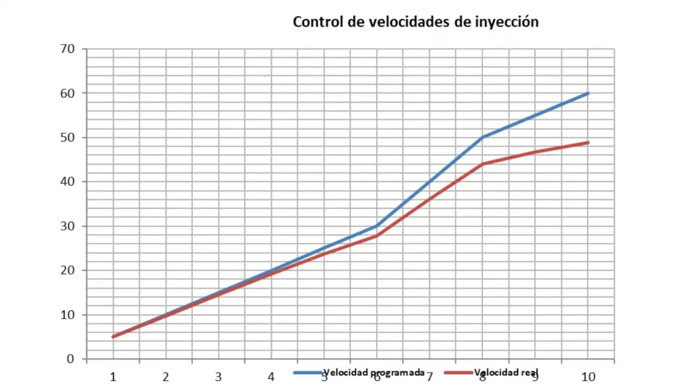 velocidad de inyeccion de plastico - Qué es la velocidad de inyección