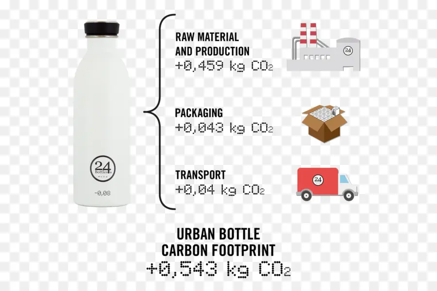 huella de carbono botella de plastico - Qué es lo que más deja huella de carbono