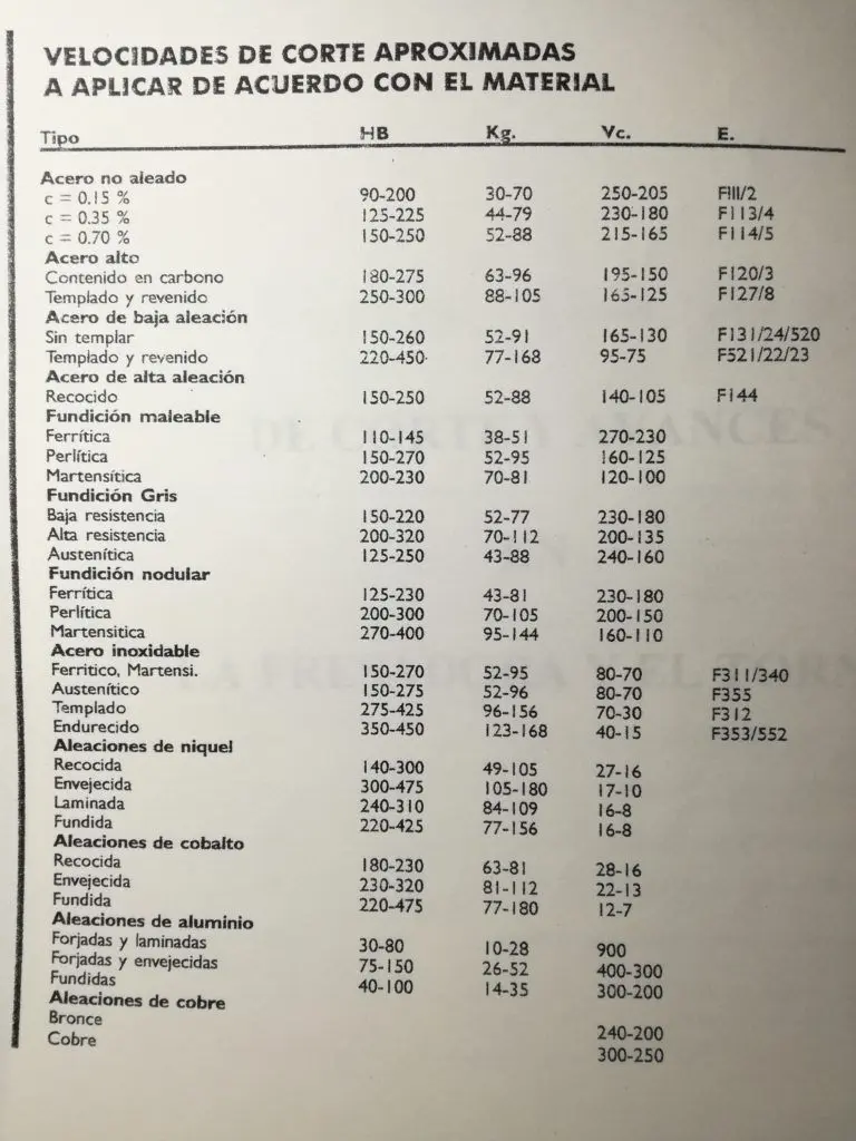 velocidad de corte acrilico cnc - Qué es VF en CNC
