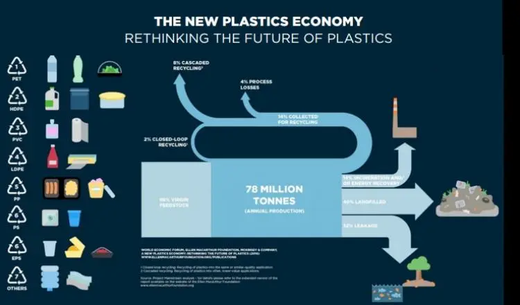 economia del plastico - Qué impacto economico tiene el plástico