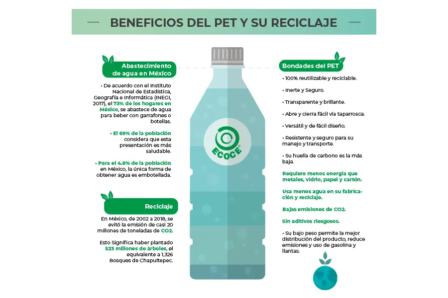 beneficios del reciclaje de botellas de plastico - Qué impacto positivo tiene en el medio ambiente el reciclado del PET