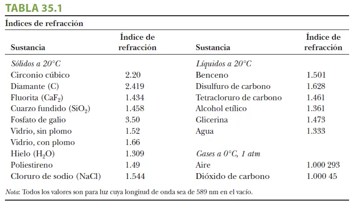 indice de refraccion del poliestireno - Qué material tiene mayor índice de refracción