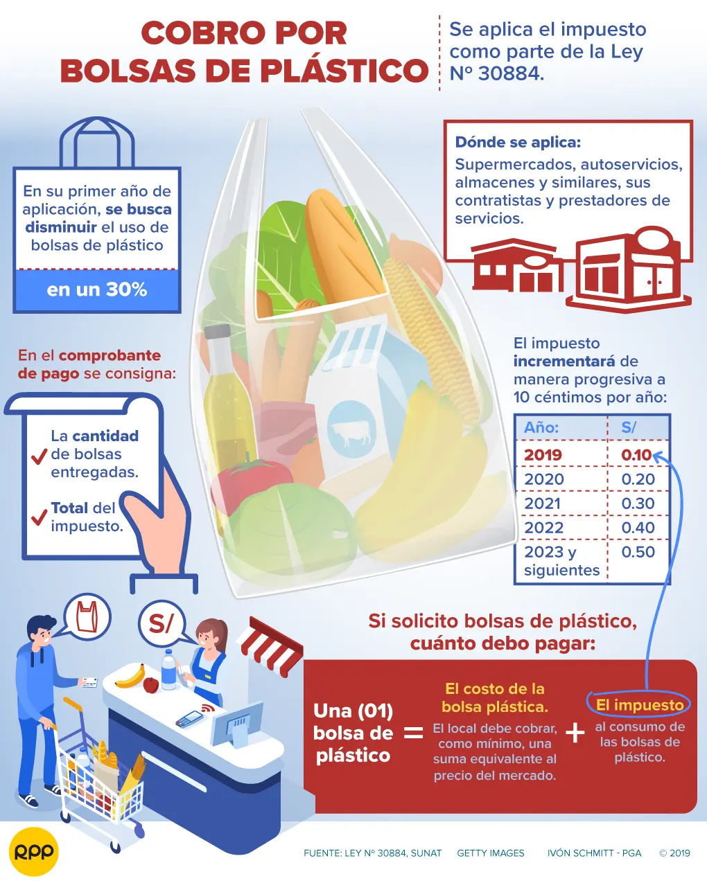Qué pasa con la Ley del plástico en Perú - Qué pasa con la Ley del plástico en Perú prohiben bolsas de plastico peru - Qué pasa con la Ley del plástico en Perú