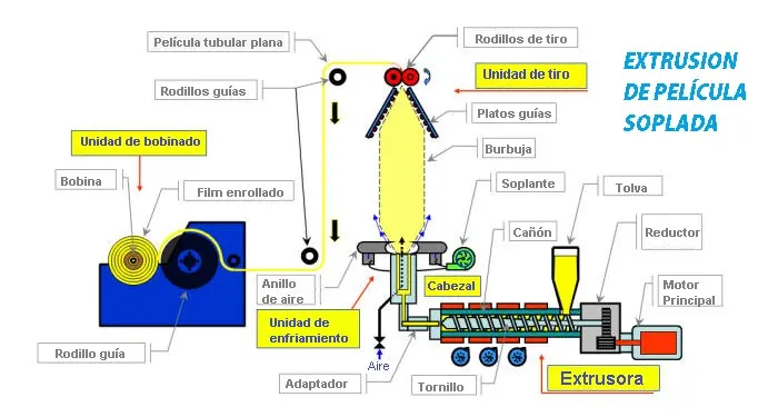 como se producen las bolsas de plastico - Qué proceso químico se utiliza para fabricar bolsas de plástico