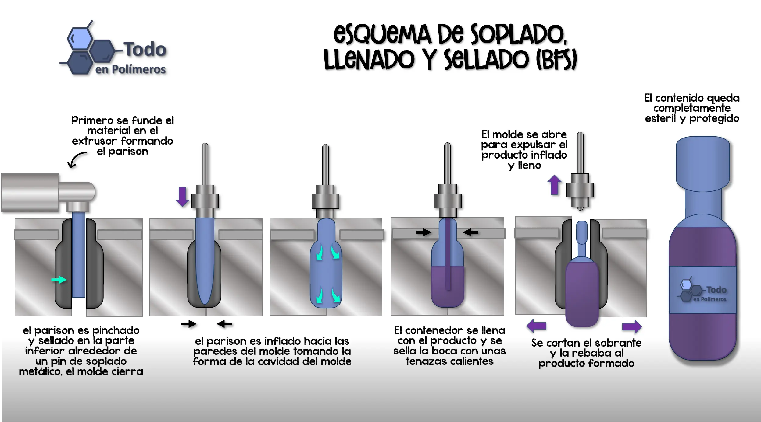 Extrusión soplado plástico: una técnica versátil para la fabricación de productos - Qué productos se obtienen con el proceso de extrusión de película soplada extrusion soplado plastico - Qué productos se obtienen con el proceso de extrusión de película soplada