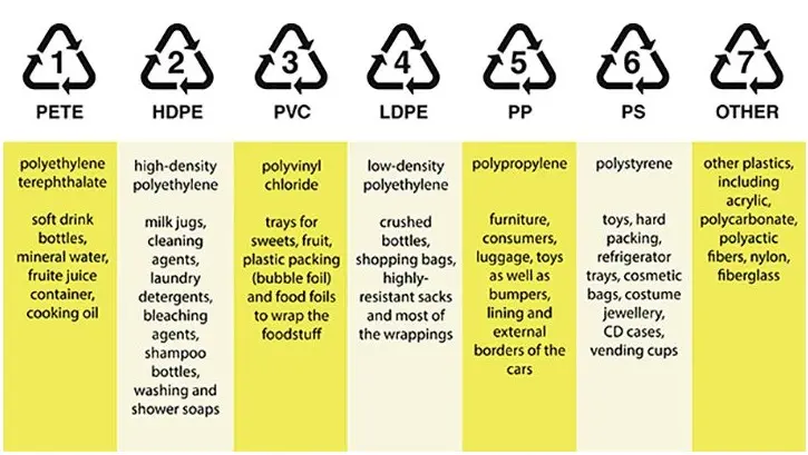 numero del plastico - Qué significa el número 7 en los plásticos