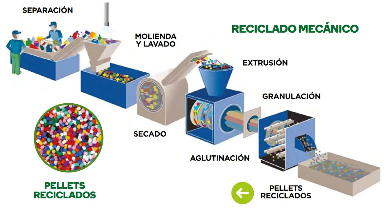 Reciclaje mecánico del plástico - Qué significa reciclaje mecanico reciclaje mecanico del plastico - Qué significa reciclaje mecanico