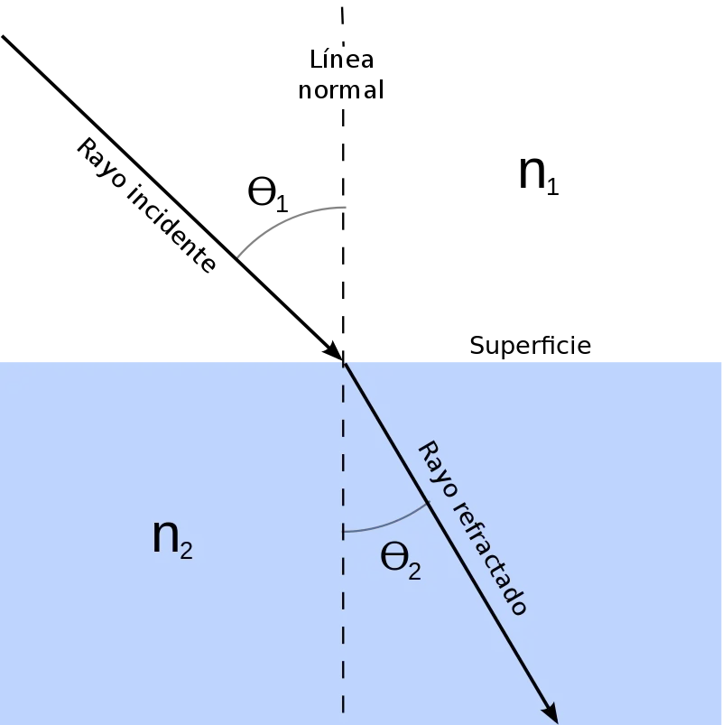 inventaron un acrilico que refracta la luz - Quién descubrió la refracción de la luz